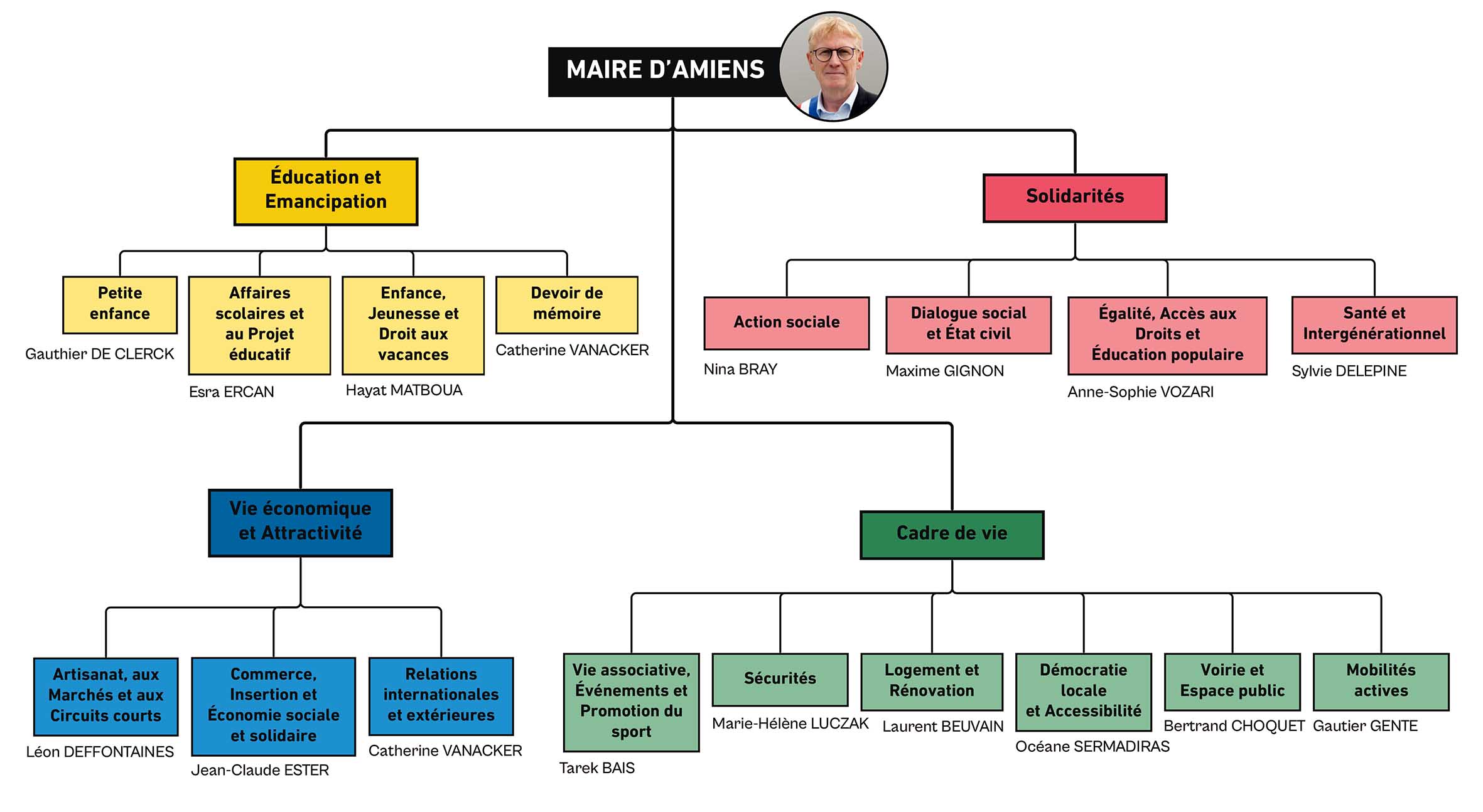 Délégations des adjoints au maire d’Amiens 3 © Amiens Métropole