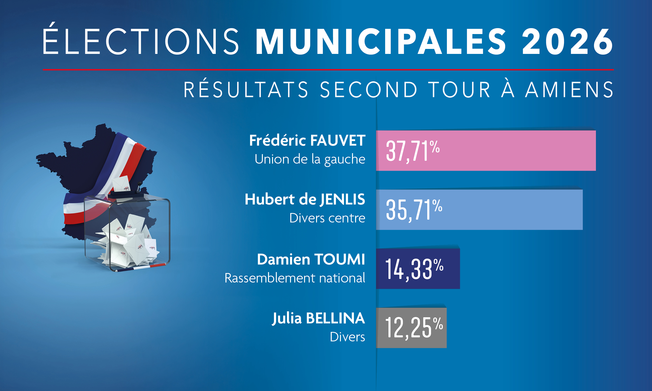 Résultats 2026 © Amiens Métropole