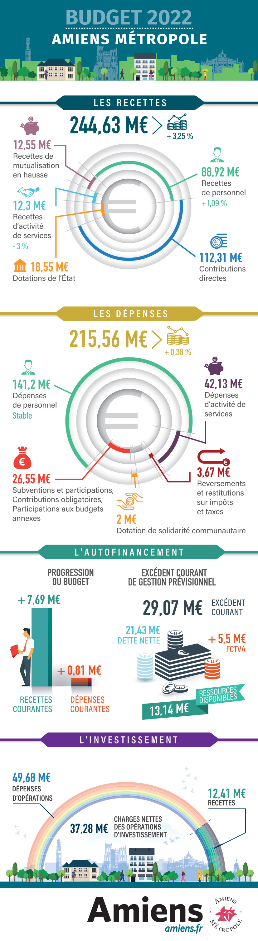 budget Métro 2022