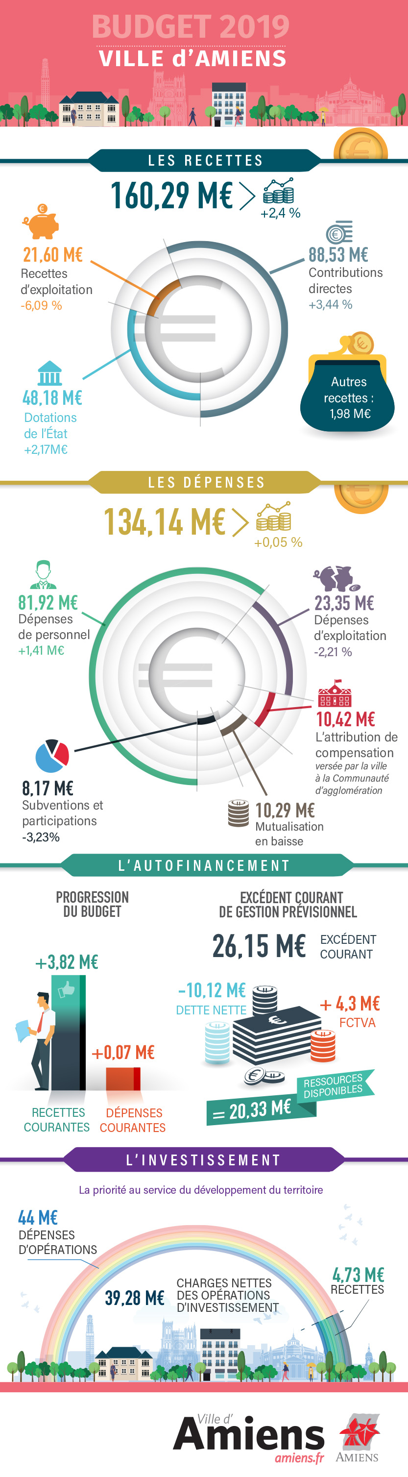 budget ville amiens 2019 © amiens metropole budget ville amiens 2019 © amiens metropole