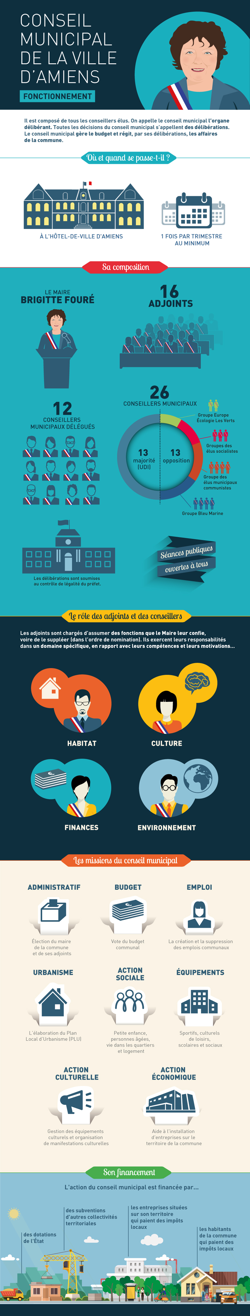 INFOGRAPHIE - chiffres clés du conseil municipal de la Ville d'Amiens © GRAPHIC OPERA INFOGRAPHIE - chiffres clés du conseil municipal de la Ville d'Amiens © GRAPHIC OPERA