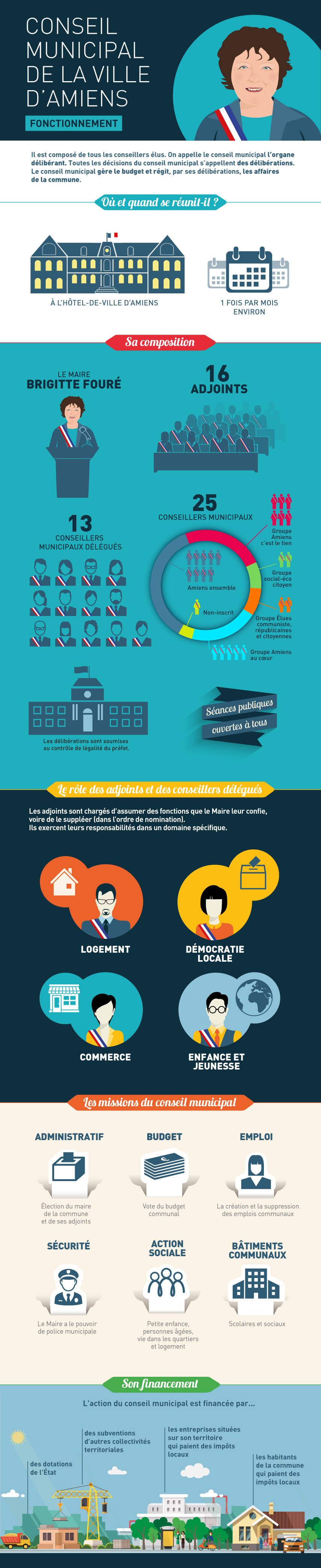 INFOGRAPHIE - chiffres clés du conseil municipal de la Ville d'Amiens © GRAPHIC OPERA