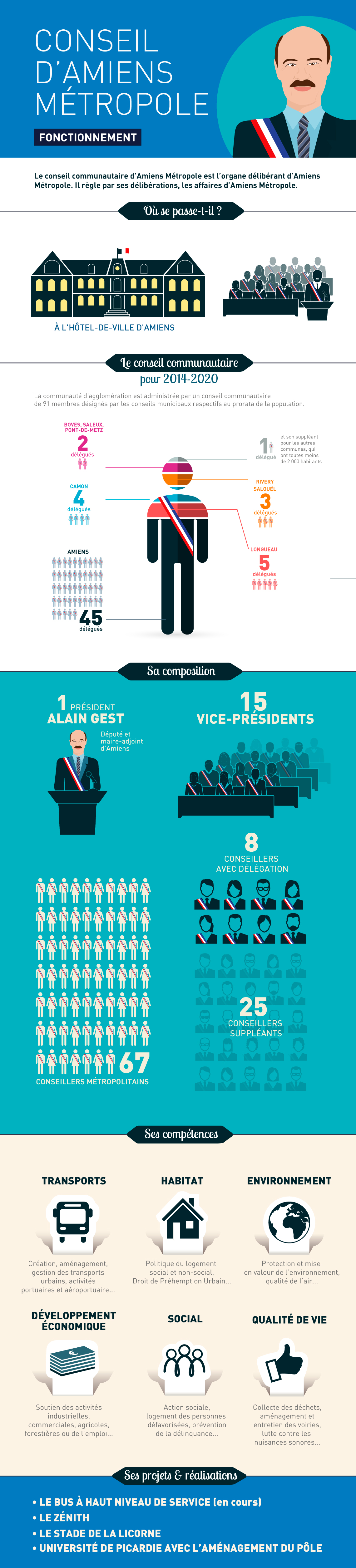INFOGRAPHIE - chiffres clés du conseil d'Amiens Métropole © Graphic opera INFOGRAPHIE - chiffres clés du conseil d'Amiens Métropole © Graphic opera