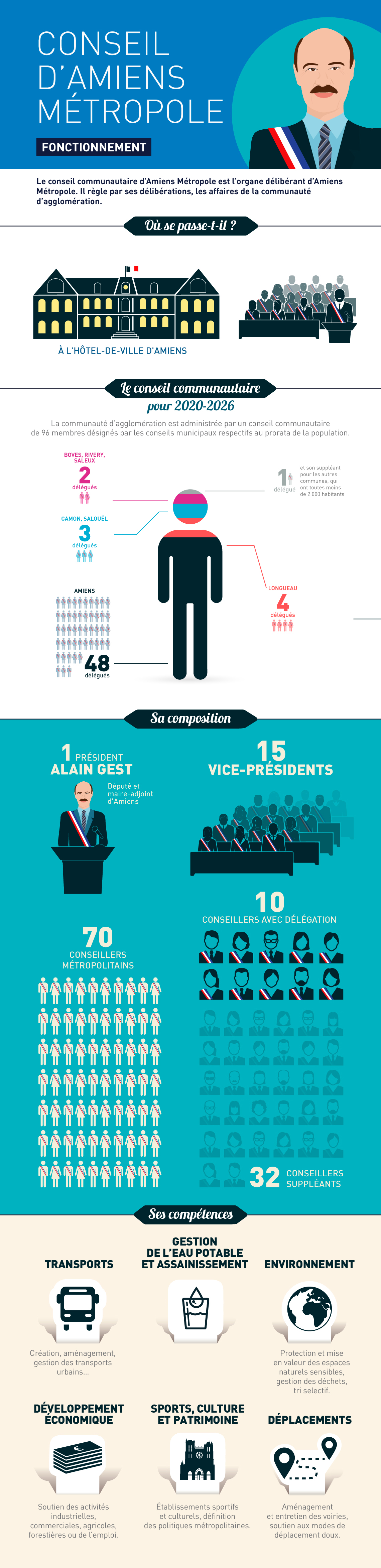 INFOGRAPHIE - chiffres clés du conseil d'Amiens Métropole © Graphic opera