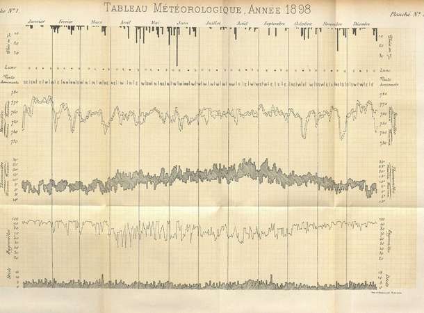 Tableau tiré du registre des annexes des délibérations du Conseil municipal de la ville d’Amiens de l’année 1899 © Archives municipales et communautaires d'Amiens_NC Tableau tiré du registre des annexes des délibérations du Conseil municipal de la ville d’Amiens de l’année 1899 © Archives municipales et communautaires d'Amiens_NC