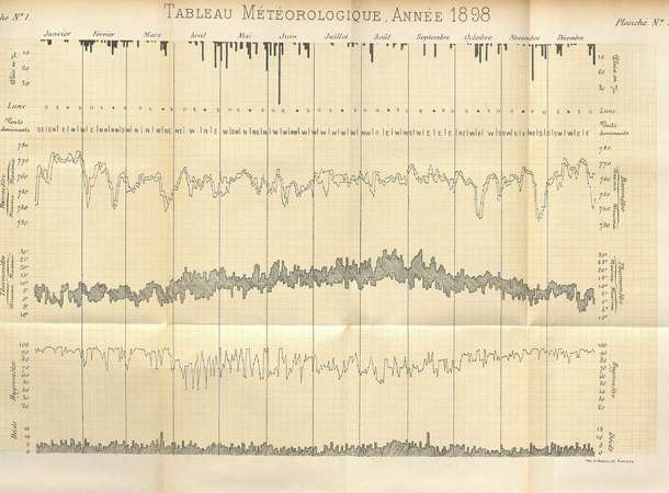 Tableau tiré du registre des annexes des délibérations du Conseil municipal de la ville d’Amiens de l’année 1899 © Archives municipales et communautaires d'Amiens_NC