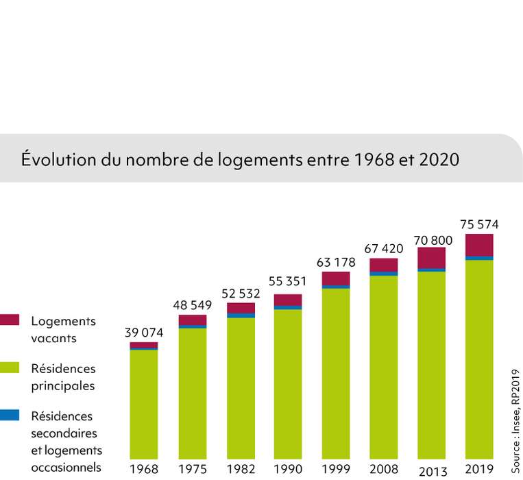 Évolution du nombre de logements entre 1968 et 2020